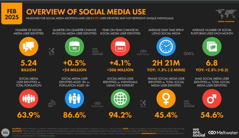 Currents Social Media Research Review 2025